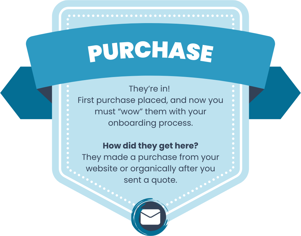 Graphic showcasing the purchase stage of the customer journey, where customers complete their first transaction with your business.